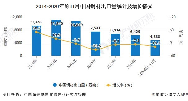 2014-2020年前11月中国钢材出口量统计及增长情况