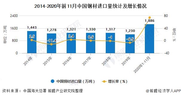 2014-2020年前11月中国钢材进口量统计及增长情况