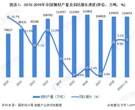 2020年中国钢尊龙凯时人生就是博铁行业市场现状及发展趋势分析 多措并举推动行业绿色化发展