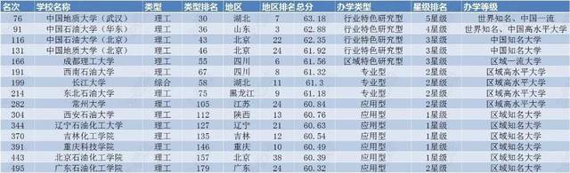 北京石尊龙凯时人生就是博油大学共211分属于什么级别